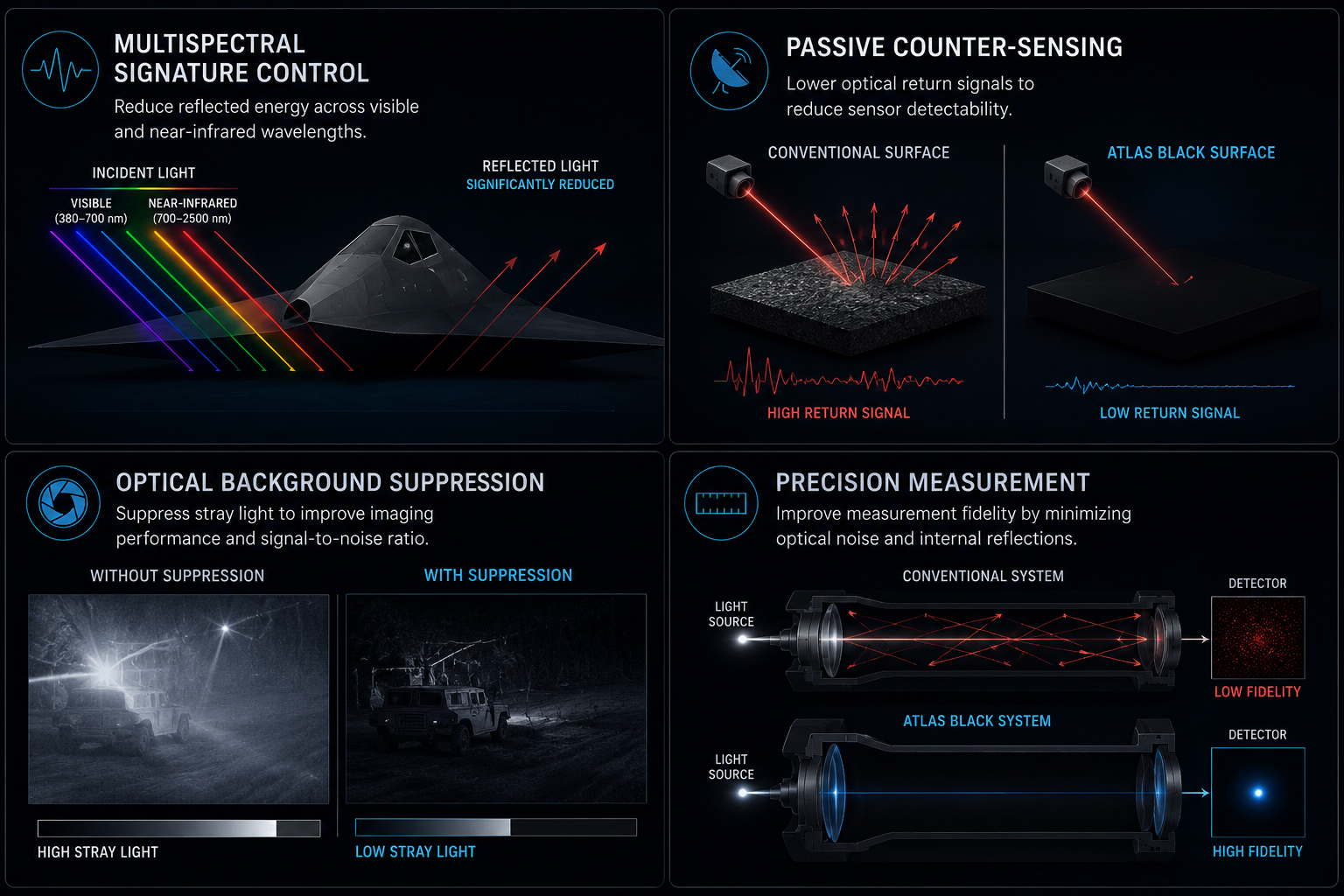 Enabling capabilities including multispectral signature control, passive counter-sensing, optical background suppression, and precision measurement enhancement