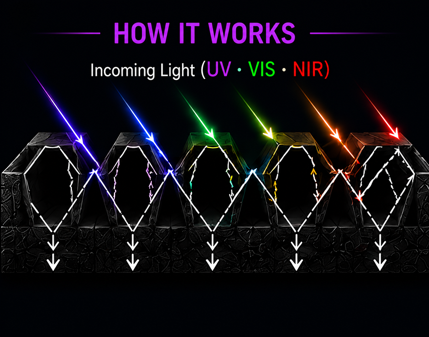 Diagram showing light entering cavities, reflecting internally, and losing return signal